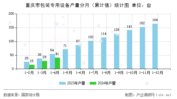 重慶市包裝專用設備產量分月（累計值）統計圖