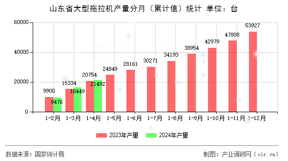 山東省大型拖拉機產量分月（累計值）統計