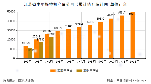 江蘇省中型拖拉機(jī)產(chǎn)量分月（累計值）統(tǒng)計圖