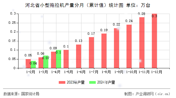河北省小型拖拉機產量分月（累計值）統計圖