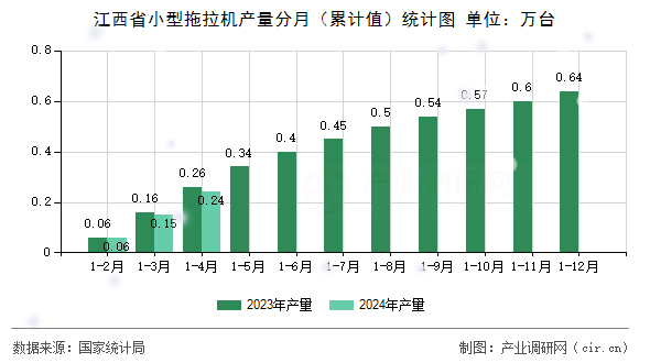 江西省小型拖拉機產量分月（累計值）統計圖