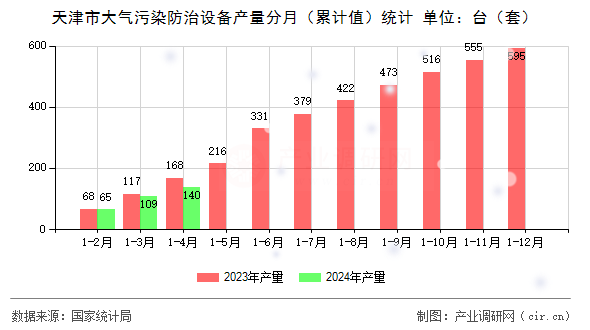 天津市大氣污染防治設備產量分月（累計值）統計