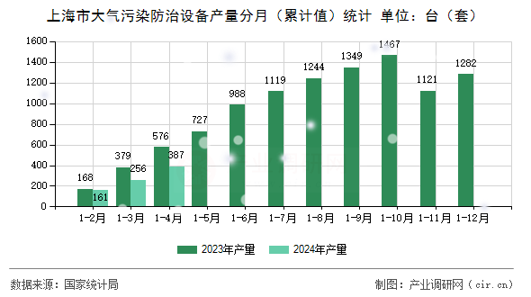上海市大氣污染防治設備產量分月（累計值）統計