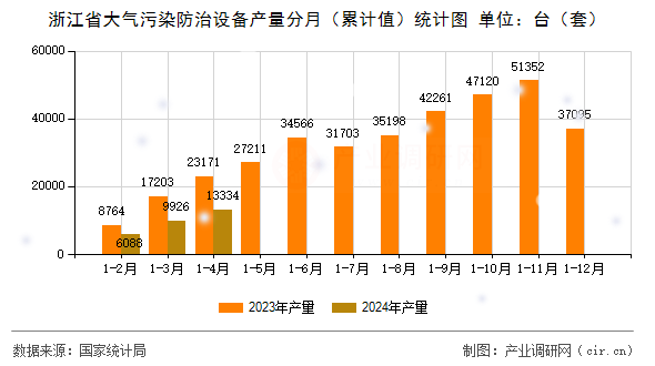 浙江省大氣污染防治設備產量分月（累計值）統計圖