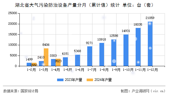 湖北省大氣污染防治設備產量分月（累計值）統計
