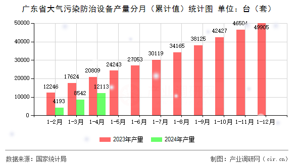 廣東省大氣污染防治設(shè)備產(chǎn)量分月（累計值）統(tǒng)計圖