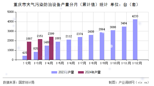 重慶市大氣污染防治設備產量分月（累計值）統計