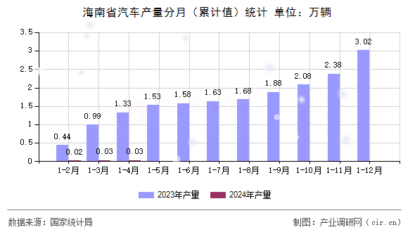 海南省汽車產量分月（累計值）統計