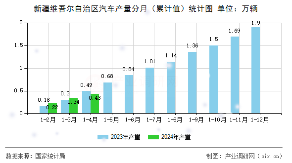 新疆維吾爾自治區(qū)汽車產(chǎn)量分月（累計(jì)值）統(tǒng)計(jì)圖
