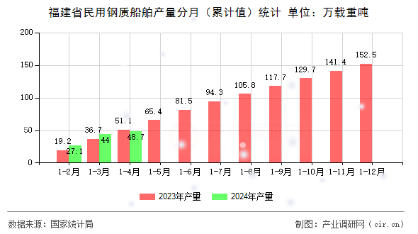 福建省民用鋼質船舶產量分月（累計值）統計