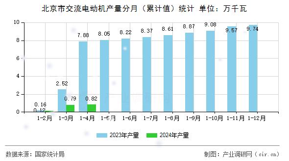 北京市交流電動機產量分月（累計值）統計