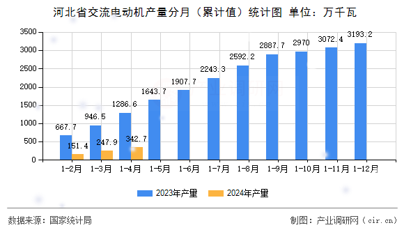 河北省交流電動機(jī)產(chǎn)量分月（累計(jì)值）統(tǒng)計(jì)圖