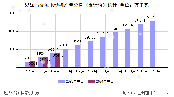 浙江省交流電動(dòng)機(jī)產(chǎn)量分月（累計(jì)值）統(tǒng)計(jì)