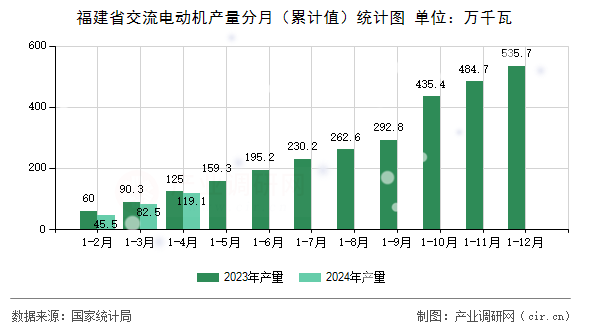 福建省交流電動機產量分月（累計值）統計圖