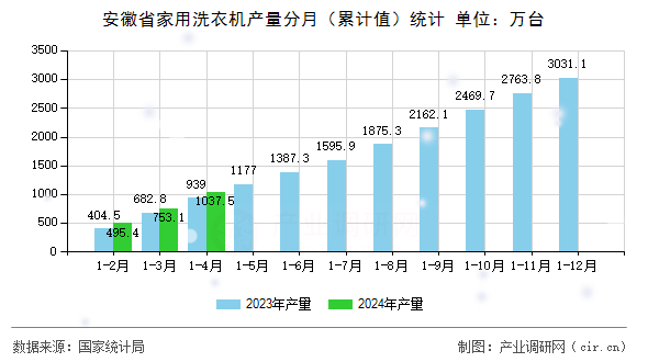 安徽省家用洗衣機產(chǎn)量分月（累計值）統(tǒng)計