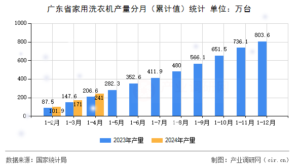 廣東省家用洗衣機產量分月（累計值）統計