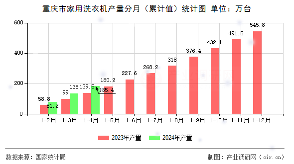 重慶市家用洗衣機產(chǎn)量分月（累計值）統(tǒng)計圖