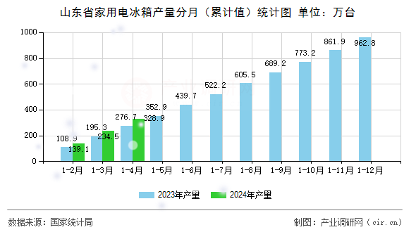 山東省家用電冰箱產量分月（累計值）統(tǒng)計圖