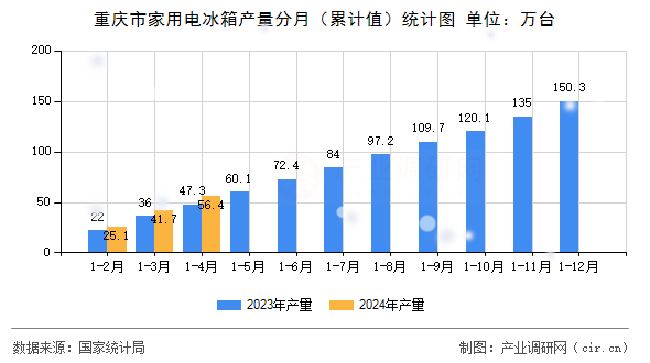 重慶市家用電冰箱產量分月（累計值）統計圖