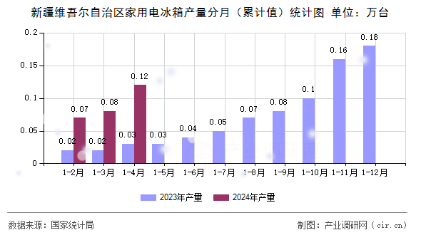 新疆維吾爾自治區家用電冰箱產量分月（累計值）統計圖