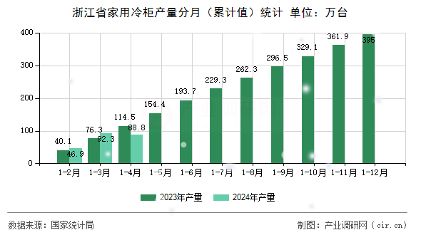 浙江省家用冷柜產量分月（累計值）統計