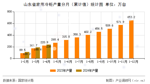 山東省家用冷柜產量分月（累計值）統計圖