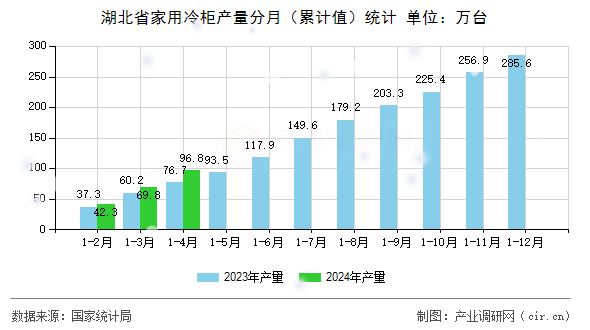 湖北省家用冷柜產量分月（累計值）統計
