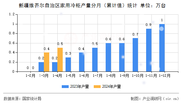 新疆維吾爾自治區家用冷柜產量分月（累計值）統計