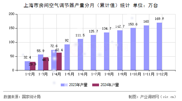 上海市房間空氣調節器產量分月（累計值）統計