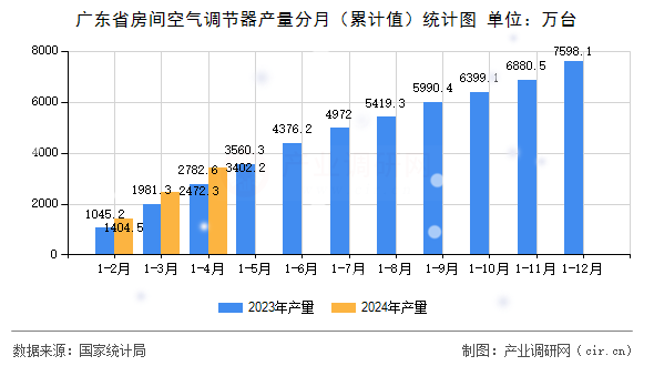 廣東省房間空氣調節(jié)器產(chǎn)量分月（累計值）統(tǒng)計圖
