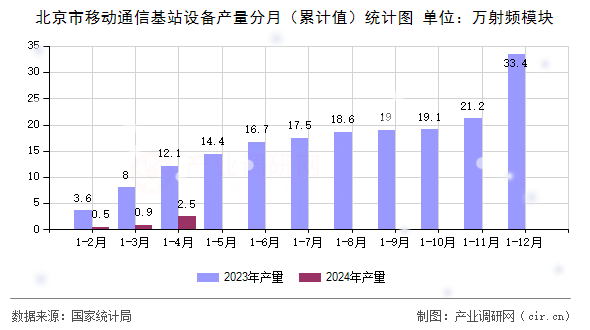 北京市移動通信基站設備產(chǎn)量分月（累計值）統(tǒng)計圖