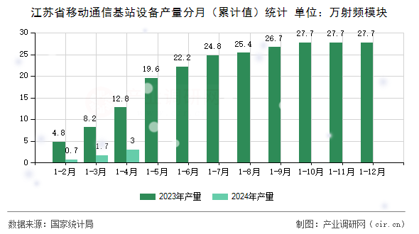 江蘇省移動通信基站設備產量分月（累計值）統計