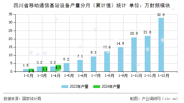 四川省移動通信基站設備產量分月（累計值）統計