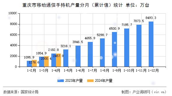 重慶市移動通信手持機產量分月（累計值）統計