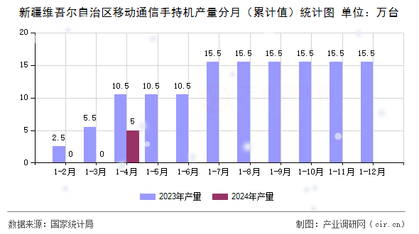 新疆維吾爾自治區移動通信手持機產量分月（累計值）統計圖