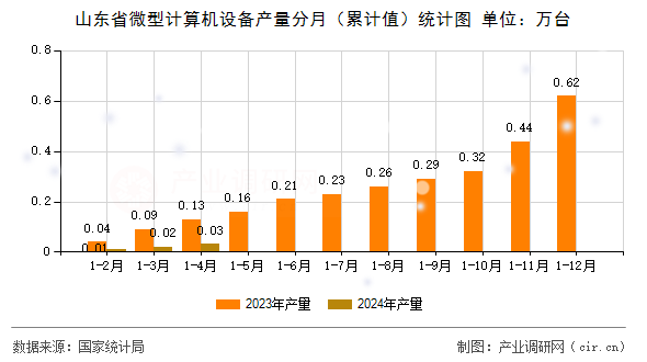 山東省微型計算機設備產量分月（累計值）統計圖