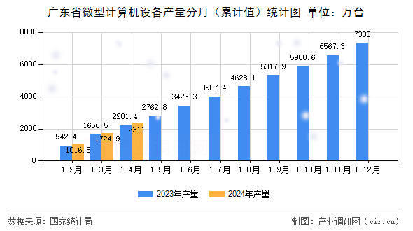 廣東省微型計算機設備產量分月（累計值）統計圖