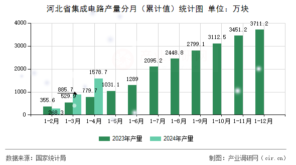 河北省集成電路產量分月（累計值）統計圖