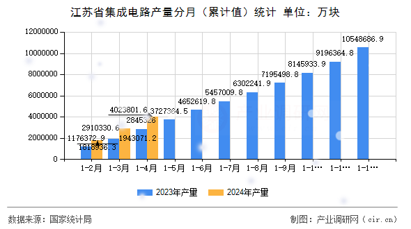 江蘇省集成電路產量分月（累計值）統計