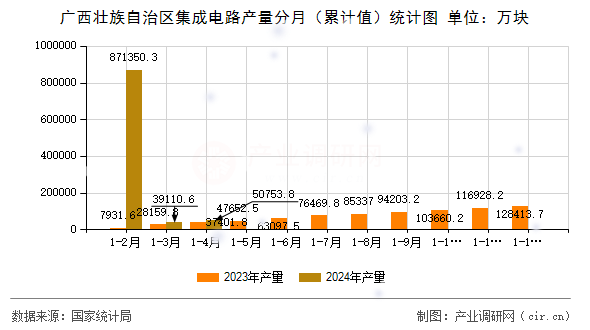 廣西壯族自治區集成電路產量分月（累計值）統計圖