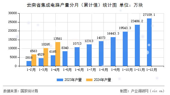 云南省集成電路產量分月（累計值）統計圖