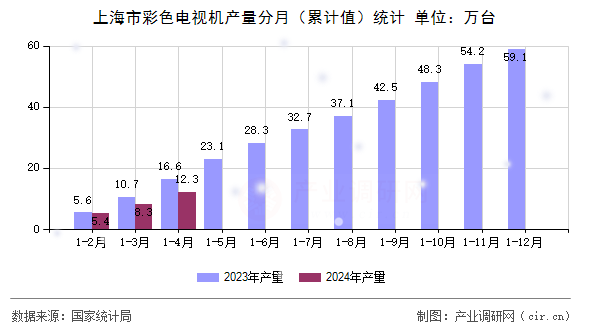 上海市彩色電視機產量分月（累計值）統計