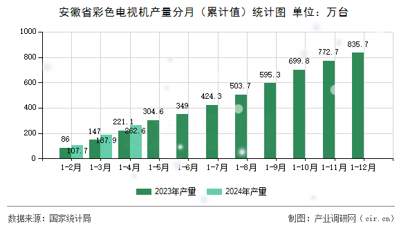 安徽省彩色電視機產量分月（累計值）統計圖