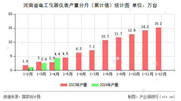 河南省電工儀器儀表產量分月（累計值）統計圖