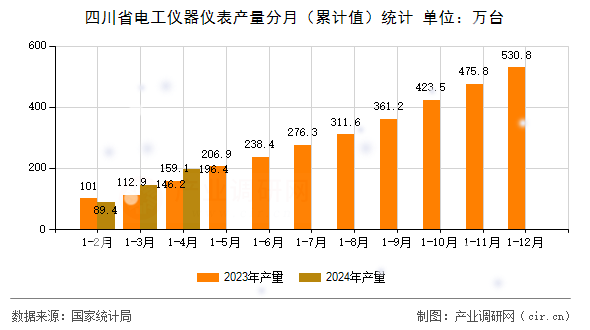 四川省電工儀器儀表產量分月（累計值）統計