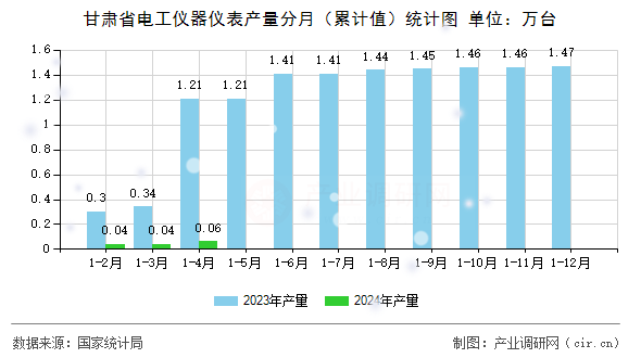 甘肅省電工儀器儀表產(chǎn)量分月（累計(jì)值）統(tǒng)計(jì)圖