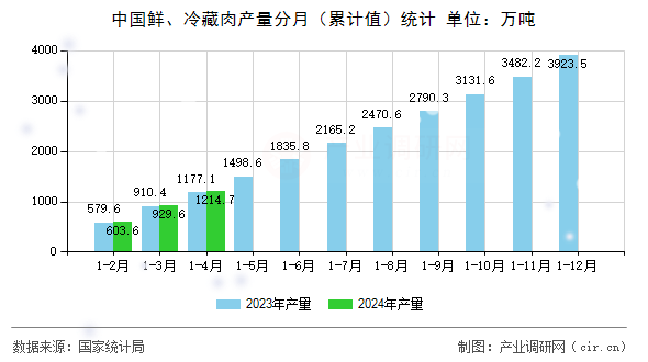 中國鮮、冷藏肉產量分月（累計值）統計