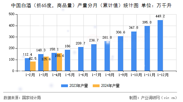 中國白酒（折65度，商品量）產(chǎn)量分月（累計值）統(tǒng)計圖