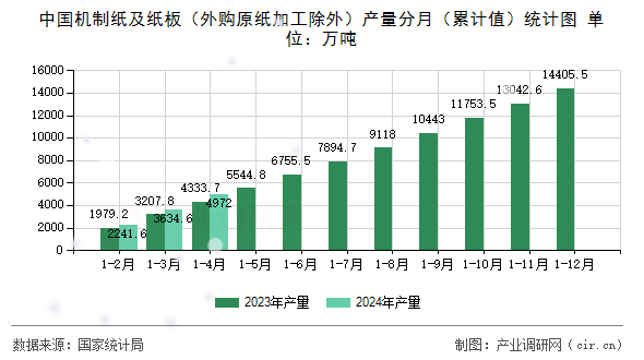 中國機制紙及紙板（外購原紙加工除外）產量分月（累計值）統計圖