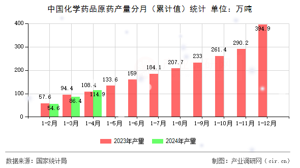 中國化學藥品原藥產(chǎn)量分月（累計值）統(tǒng)計